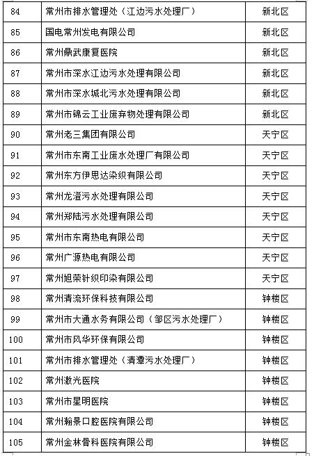 105家！江蘇常州2017重點(diǎn)排污單位名單