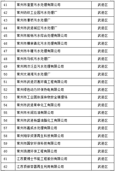 105家！江蘇常州2017重點(diǎn)排污單位名單