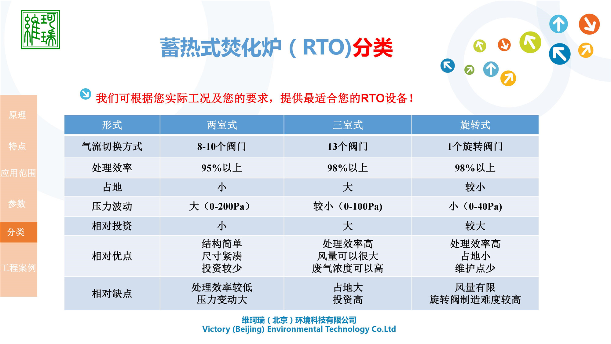 RTO設計、生產及銷售